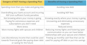 a chart showing the dangers of not having a spending plan and the benefits of having a spending plan