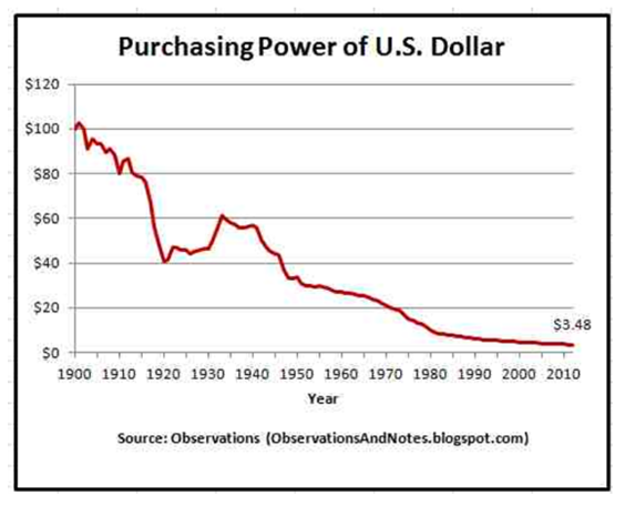 Purchasing Power Of The US Dollar AllGen Financial Advisors Inc 