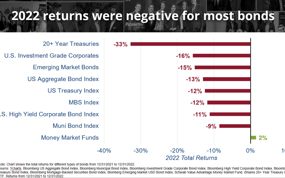 2022 Negative Bond Returns - AllGen Financial Advisors, Inc.