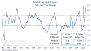 a graph showing the year over year change in retail money market assets