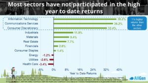 a chart showing which sectors had high year-to-date returns