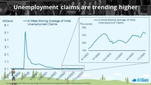 a graph depicting unemployment claims increasing