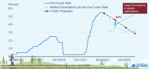 A graph comparing the Federal Reserve's Predictions, the Federal Funds Rate, and the Market Expectations for the Federal Funds Rate for the past 10 years.