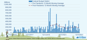 The Federal Budget deficit compared with pre- and post-pandemic 12-month moving average.