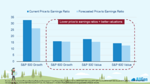 A bar chart showing valuation comparisons between S&P 500 and 600 small-cap and value stocks.