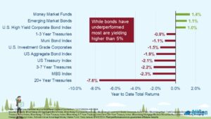 a chart depicting bond prices as they change relative to interest rates
