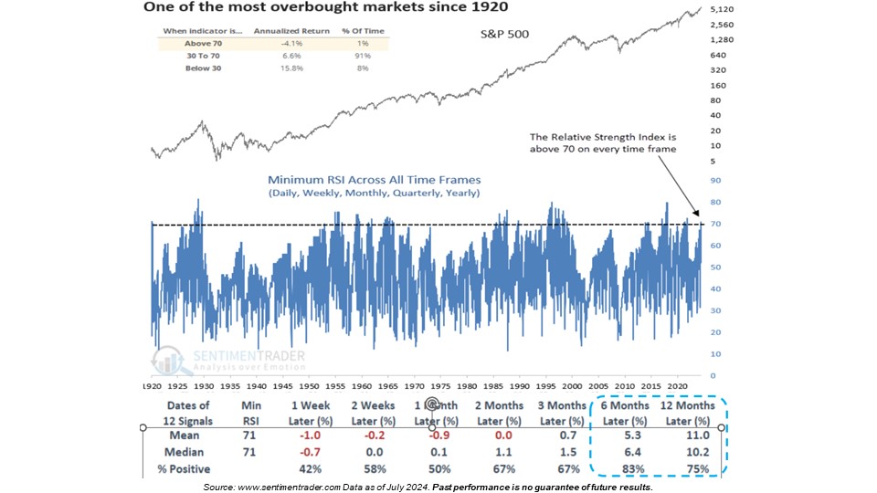 relative strength index (RSI)