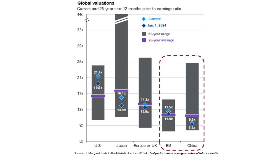 valuations in relation to their 25-year average