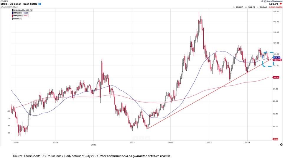 dollar’s strength in relation to other global currencies