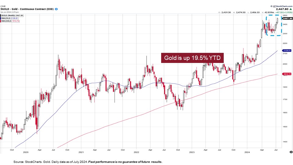 Gold’s relationship to the strength of the dollar