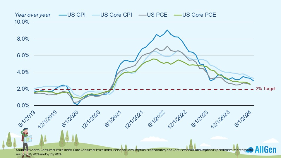 U.S. inflation, as measured by the U.S. Consume Price Index 