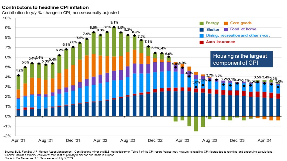 Contributors to headline CPI inflation