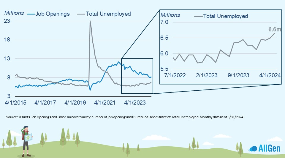 short 1.5 million workers, down from 2.3 million