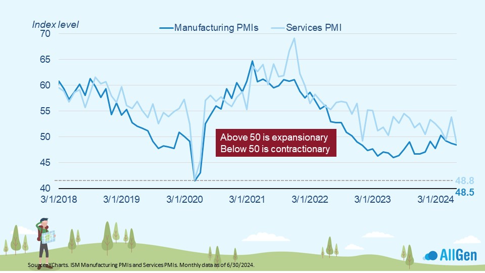 Manufacturing Purchasing Managers Index survey