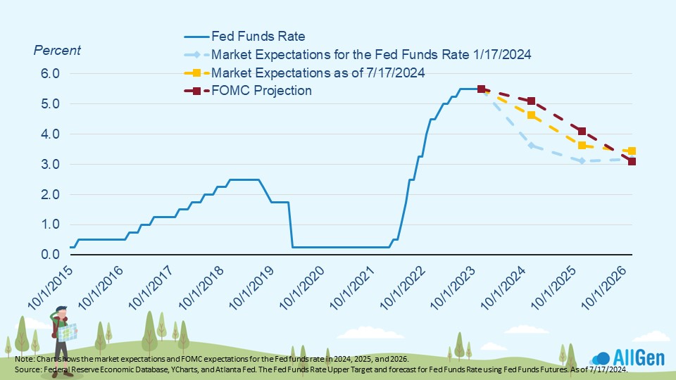 Fed Funds Rate and Market Expectations