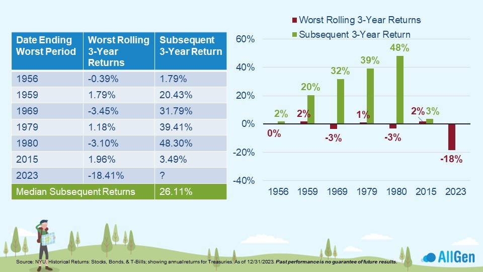 bonds and the subsequent 3-year period