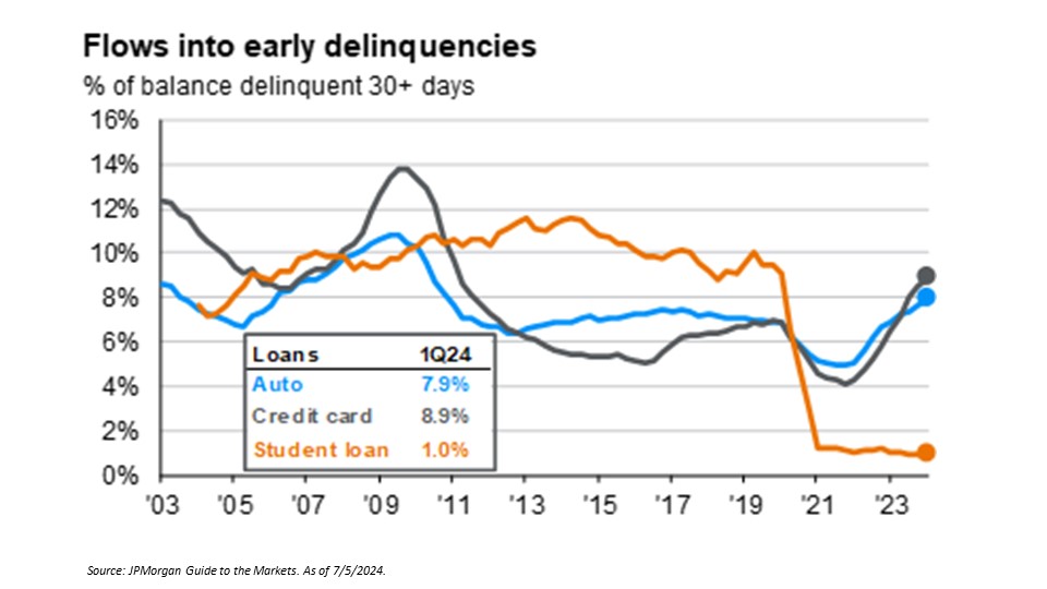 consumer delinquencies for car loans and credit cards