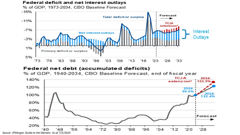 federal deficit and net interest outlays