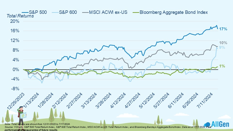  S&P 500 leads other broad market indexes