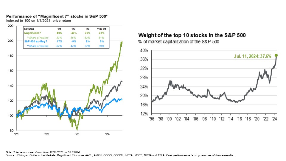 top 10 stocks in the S&P 500