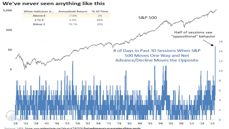 rising S&P 500