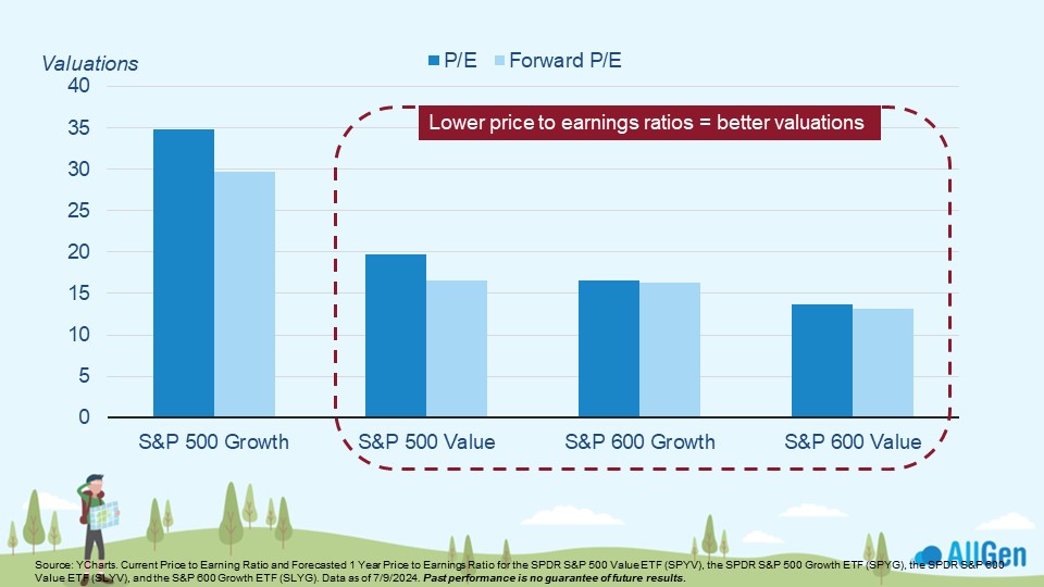  price to earnings (P/E) ratio