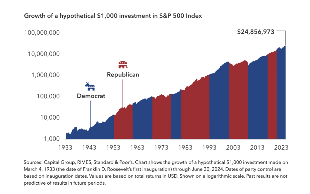 How the Presidential Election Impacts the Economy 